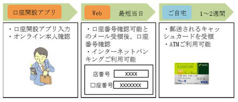 住友 店 番号 銀行 三井