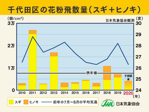 日本気象協会 年春の花粉飛散予測 広範囲で例年より少ない Impress Watch