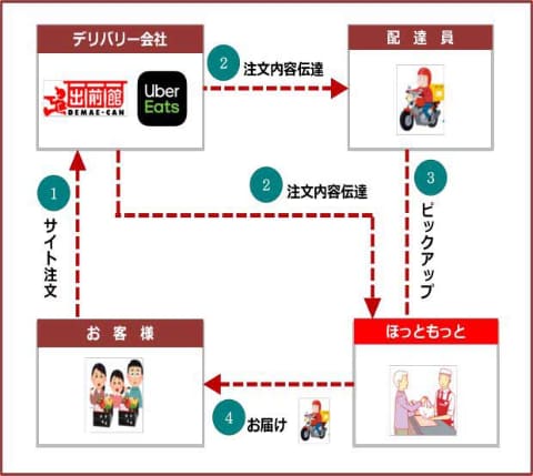 ほっともっと 出前館 Uber Eatsと提携 11月末までに100店舗 Impress Watch