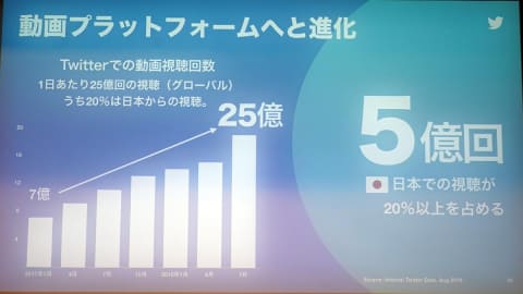 Twitterは 動画プラットフォーム 会話と動画と健全性 Impress Watch
