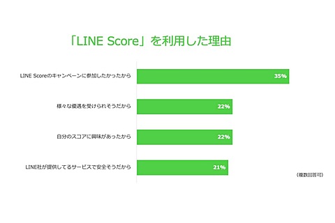 Line Score 登録者300万人突破 使う理由は キャンペーン Impress Watch
