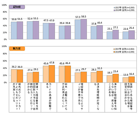 Icクレジットカード利用率は62 非接触の認知は35 Impress Watch