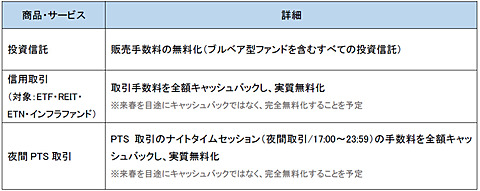 Sbi証券 株式委託手数料の無料範囲を50万円まで拡大 Impress Watch
