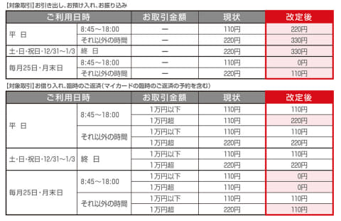 三菱ufj コンビニatm手数料改定 25日と末日の引出し無料 他は値上げ Impress Watch