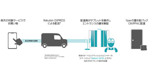 楽天で買った品をオートロックマンションに置き配 ビットキー Impress Watch