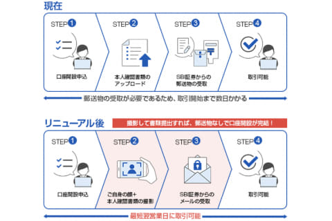 Sbi証券 口座開設がオンライン完結 Ekyc導入で書類郵送不要に Impress Watch