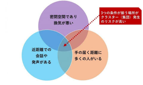 密閉空間 密集 近距離の会話 の 重なり を避けて 新型コロナ対策会議 Impress Watch