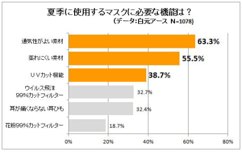 白元アース マスクにuvカット機能 4月1日発売 Impress Watch