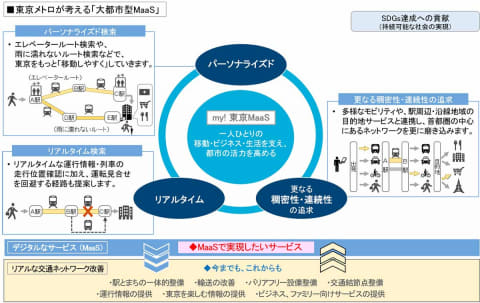 エレベーターや雨に濡れないルートを検索 My 東京maas 東京メトロら Impress Watch