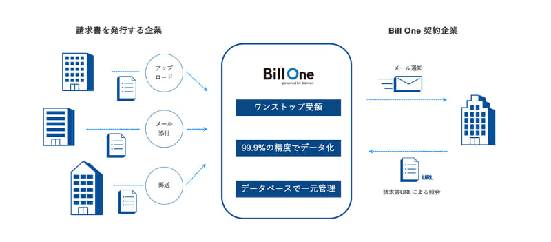Bill Oneサービス概念イメージ図