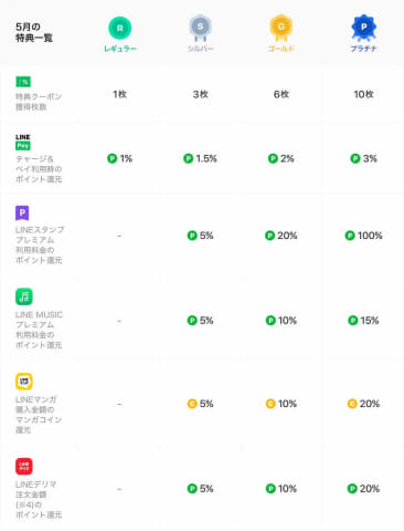 Line Payの最大3 還元 チャージ ペイ 開始 新ポイントプログラム Impress Watch