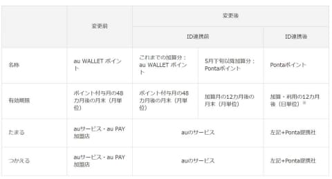 Au Walletポイントのponta切り替えは 5月下旬予定 Impress Watch