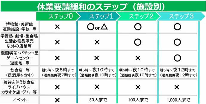 休業要請緩和のステップ(施設別)