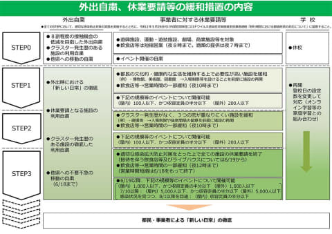 制限 解除 移動 東京 緊急事態宣言の解除と東京都の段階的緩和について