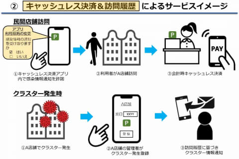 東京都の新型コロナ見守り キャッシュレスや飲食予約サービスと協力へ Impress Watch