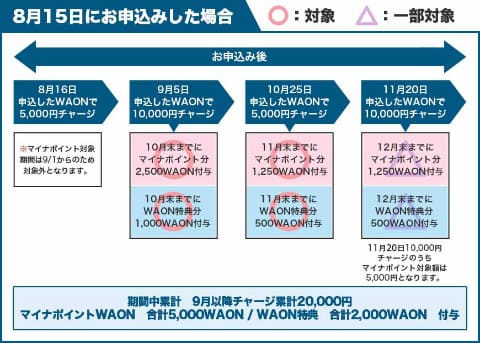 チャージ waon