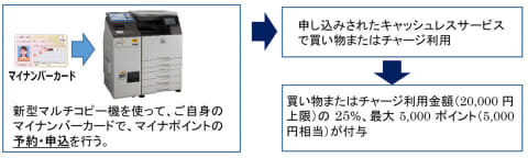 コンビニ各社 マルチコピー機でマイナポイント申込受付 セブン ローソン Impress Watch