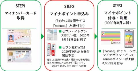 ポイント nanaco キャンペーン マイナ