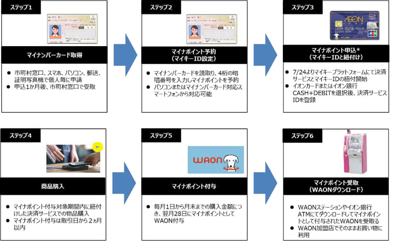 決済 サービス id イオン カード