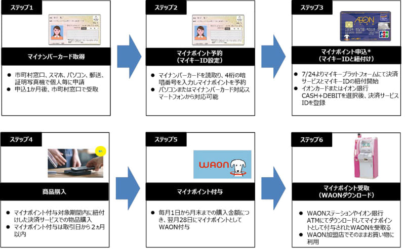 イオンカード マイナポイント登録で2 000円プラス 合計7 000円に Impress Watch