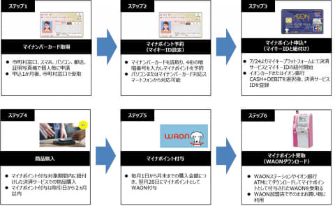 申し込み マイナ 方法 ポイント 確認