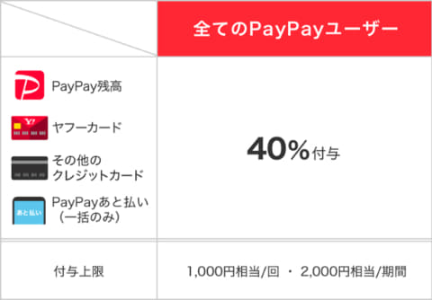Paypay 花王商品購入で40 還元 ビオレ アタック メリーズ等 Impress Watch