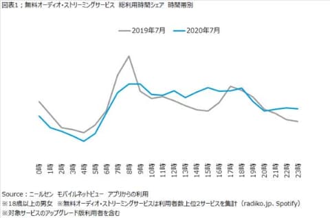 ついに民放全局カバーした Radiko 音声コンテンツの追い風 西田宗千佳のイマトミライ Impress Watch