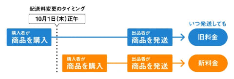 ゆうゆう メルカリ 便 料金