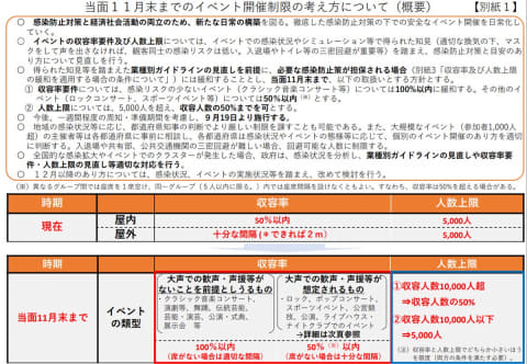 イベント開催制限 9月19日から緩和 大声 の有無で収容率を判断 Impress Watch