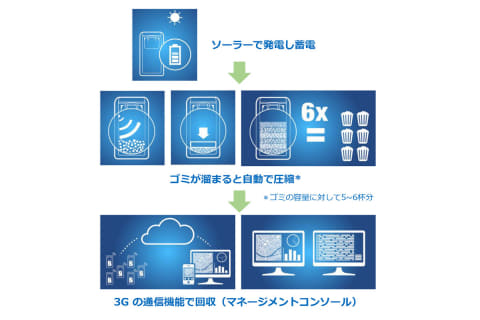 満杯になると自動で圧縮するスマートゴミ箱 Smago 表参道に Impress Watch