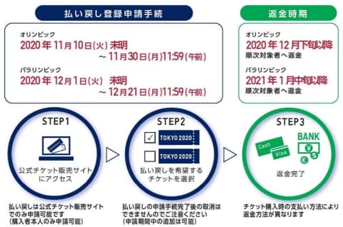 オリンピック 中止 払い戻し