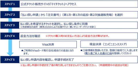 返金 オリンピック 五輪チケット、無観客や大会中止でも払い戻し対応