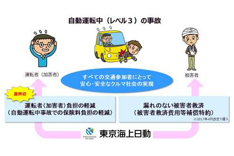 レベル3自動運転中の事故は保険料に影響せず 東京海上日動 Impress Watch