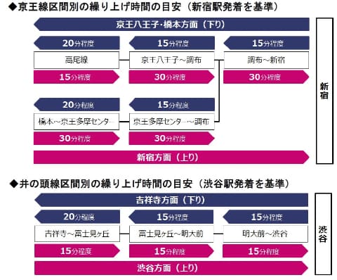 京王電鉄 終電を10 30分繰上げ 21年春のダイヤ改正 Impress Watch