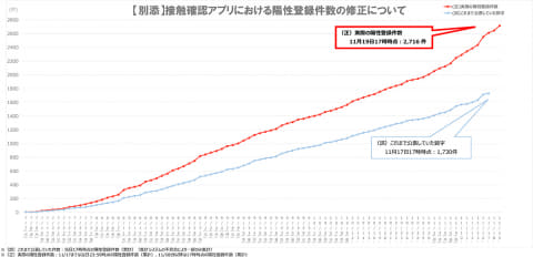 接触確認アプリ Cocoa 陽性登録件数を再集計 900件増 Impress Watch