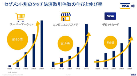 Visaのタッチ決済 15倍に拡大 日本での普及が進む Impress Watch