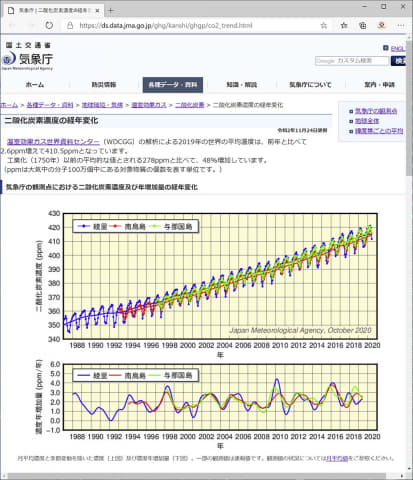 自宅仕事の眠気を防ぎたい Co2 Mini でco2を測って暖房と換気を考える いつモノコト Impress Watch