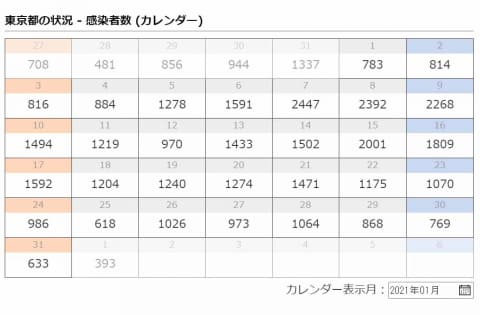 コロナ 感染 者 東京 東京のコロナ感染者は本当に減ったのか 接触者追跡縮小し検査件数も2割以上削減！