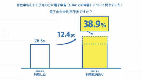 今年の確定申告は青色申告者のe Taxが4割 弥生調査 Impress Watch