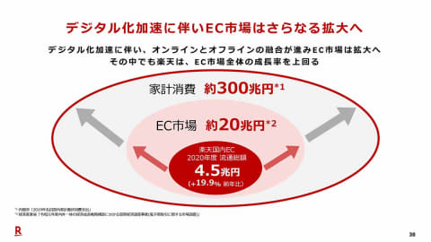 楽天 モバイル投資で赤字も 4位に甘んじるつもりはない Impress Watch
