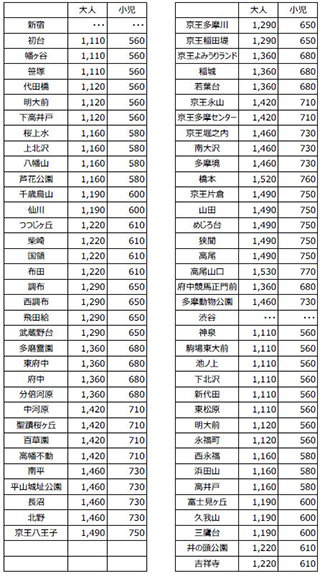 京王 東京メトロ 都営地下鉄パス 京王線往復 地下鉄1日乗車券 Impress Watch