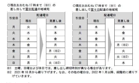 土曜日 郵便局 2021年祝日等における郵便物等の集配業務（配達されない通配休配日）