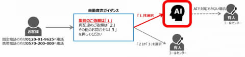 ヤマト 個人からの電話集荷依頼を Aiオペレータ 対応開始 Impress Watch