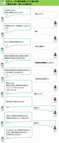 ヤマト 個人からの電話集荷依頼を Aiオペレータ 対応開始 Impress Watch