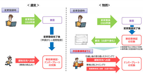 引越し時のナンバープレート交換 次の車検時まで猶予する特例 Impress Watch