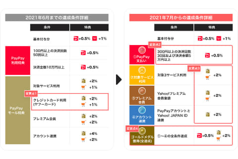 Paypayステップが条件変更 30回 5万円以上で 0 5 に Impress Watch