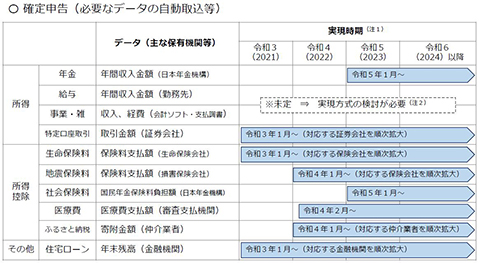 税務署に行かずに税務手続できる 税務行政dx マイナポータル活用 Impress Watch
