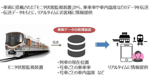Jr西 リアルタイム混雑状況提供開始 車内温度も確認可能 Impress Watch