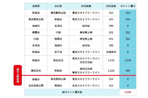 東武鉄道 定期区間外運賃を全額還元 7月22日 8月末 Impress Watch