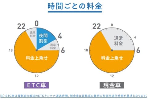 首都高1000円上乗せ 19日から開始 深夜は5割引に Impress Watch